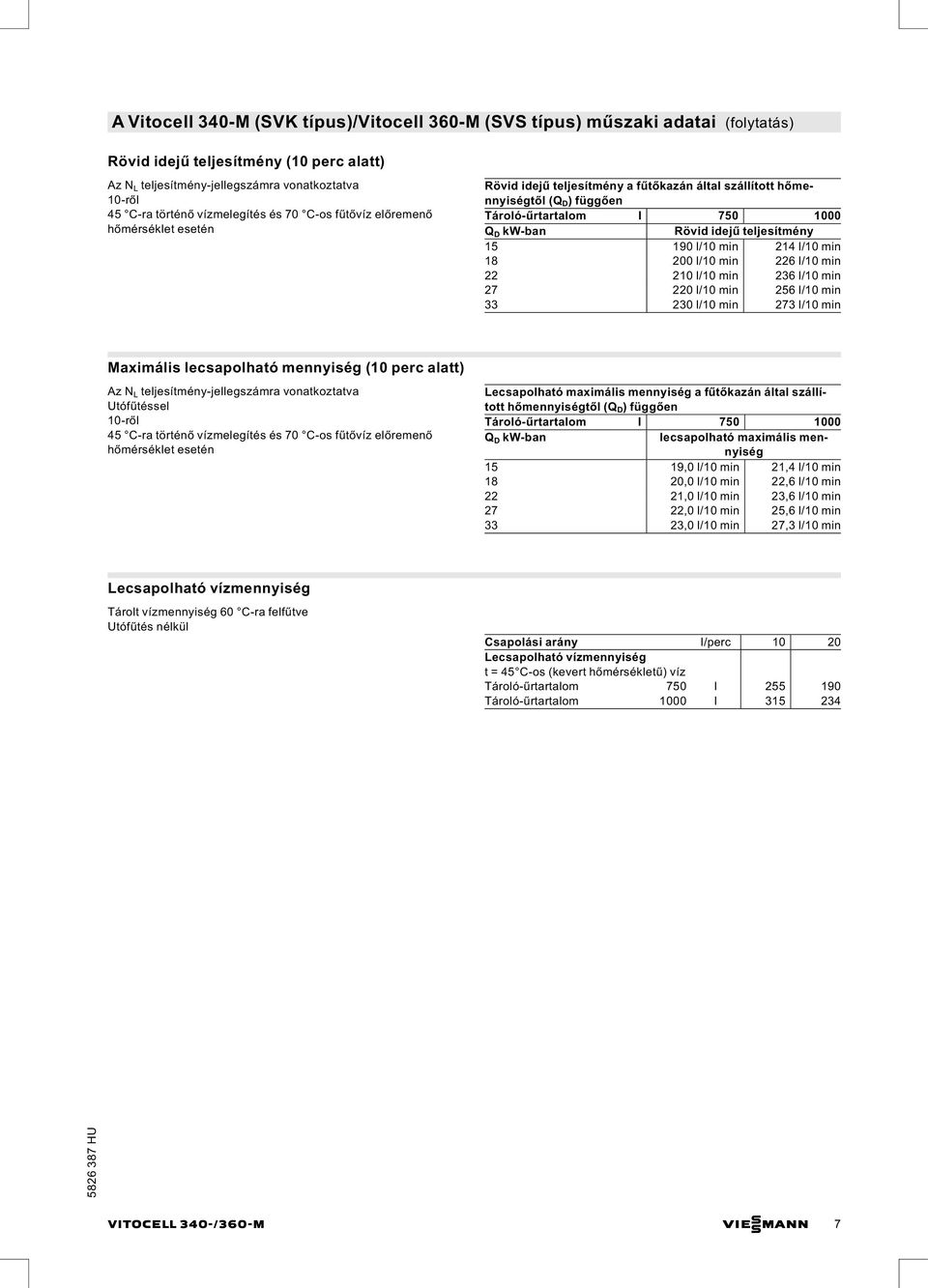 teljesítmény 15 190 l/10 min 214 l/10 min 18 200 l/10 min 226 l/10 min 22 210 l/10 min 236 l/10 min 27 220 l/10 min 256 l/10 min 33 230 l/10 min 273 l/10 min Maximális lecsapolható mennyiség (10 perc