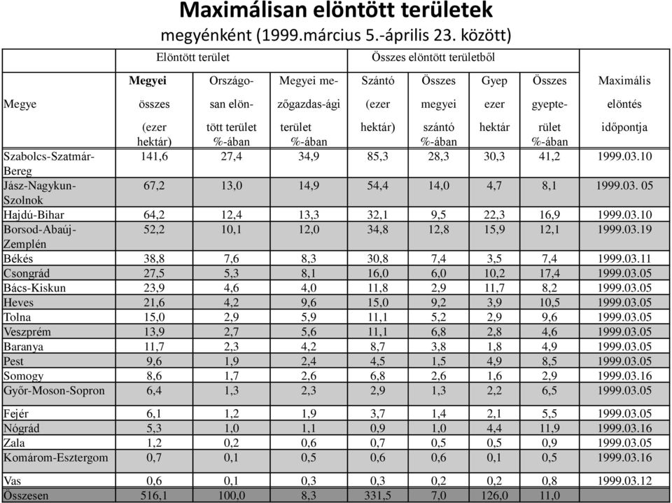 terület terület hektár) szántó hektár rület időpontja hektár) %-ában %-ában %-ában %-ában Szabolcs-Szatmár- 141,6 27,4 34,9 85,3 28,3 30,3 41,2 1999.03.