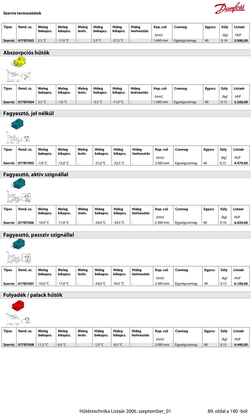 Meleg leolv. Hideg bekapcs. Hideg kikapcs. Hideg leolvasztás Kap. cső Csomag Egyscs Súly Listaár [mm] [kg] HUF Szerviz 077B7004 3,5 C -1,0 C - -5,5 C -11,0 C - 1.500 mm Egységcsomag 40 0.13 5.
