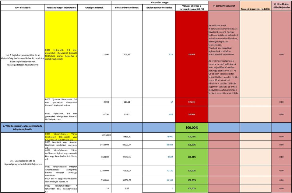 A foglalkoztatás segítése és az férőhelyek száma (beleértve a életminőség javítása csaláarát, munkába családi napköziket) állást segítő intézmények, közszolgáltatások fejlesztésével 12 500 706,95 414