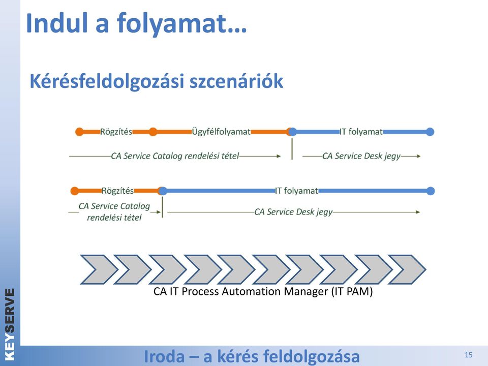 CA IT Process Automation