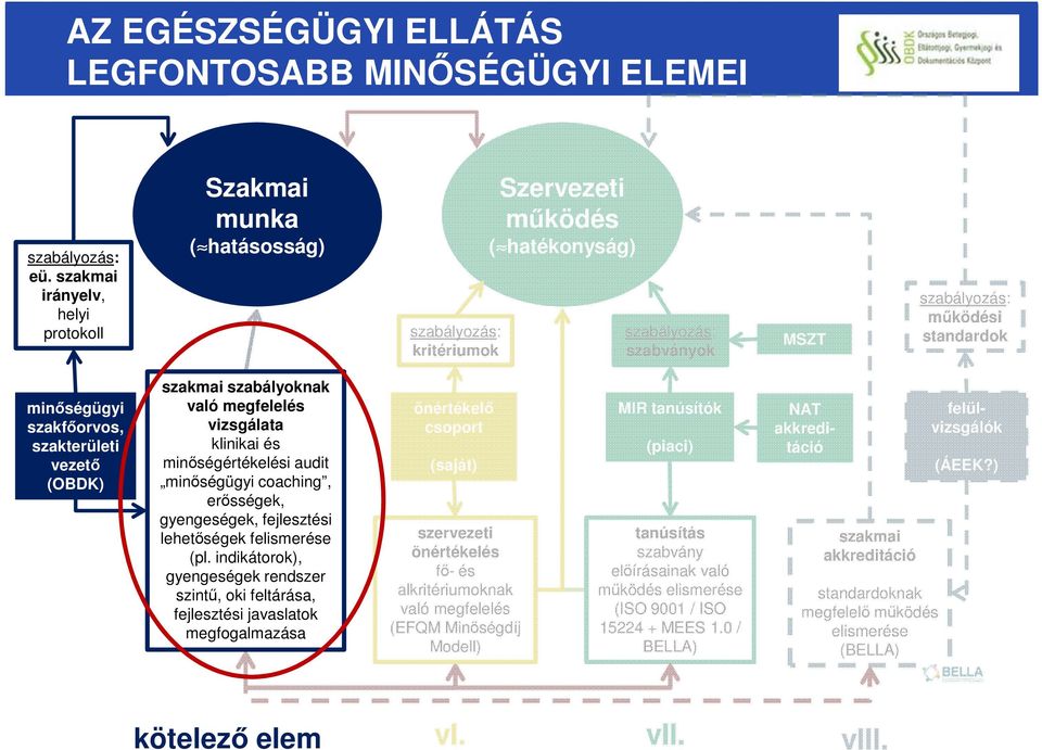 szakmai szabályoknak való megfelelés vizsgálata klinikai és minőségértékelési audit minőségügyi coaching, erősségek, gyengeségek, fejlesztési lehetőségek felismerése (pl.