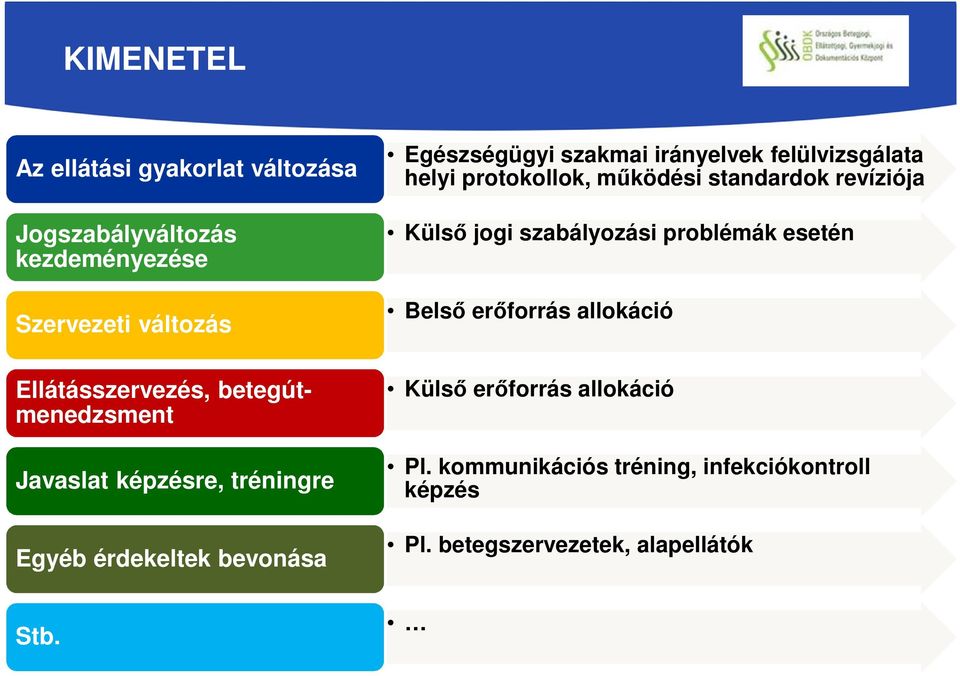 Belső erőforrás allokáció Ellátásszervezés, betegútmenedzsment Javaslat képzésre, tréningre Egyéb érdekeltek