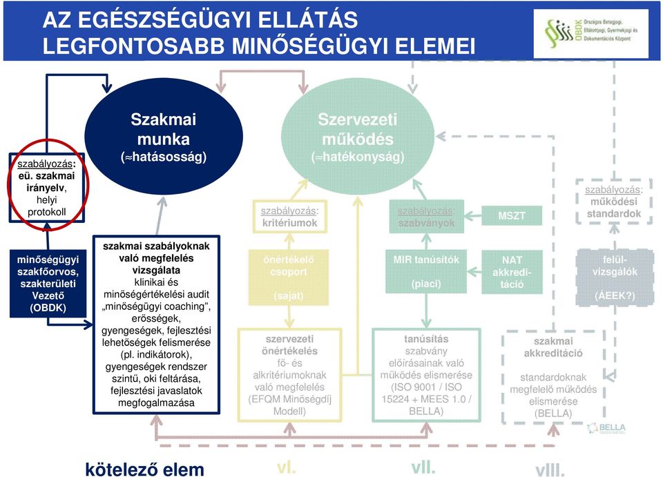 szakmai szabályoknak való megfelelés vizsgálata klinikai és minőségértékelési audit minőségügyi coaching, erősségek, gyengeségek, fejlesztési lehetőségek felismerése (pl.