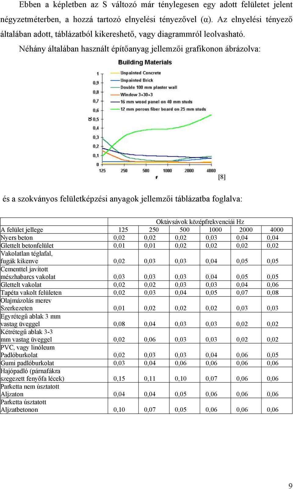 Néhány általában használt építőanyag jellemzői grafikonon ábrázolva: [8] és a szokványos felületképzési anyagok jellemzői táblázatba foglalva: Oktávsávok középfrekvenciái Hz A felület jellege 125 250