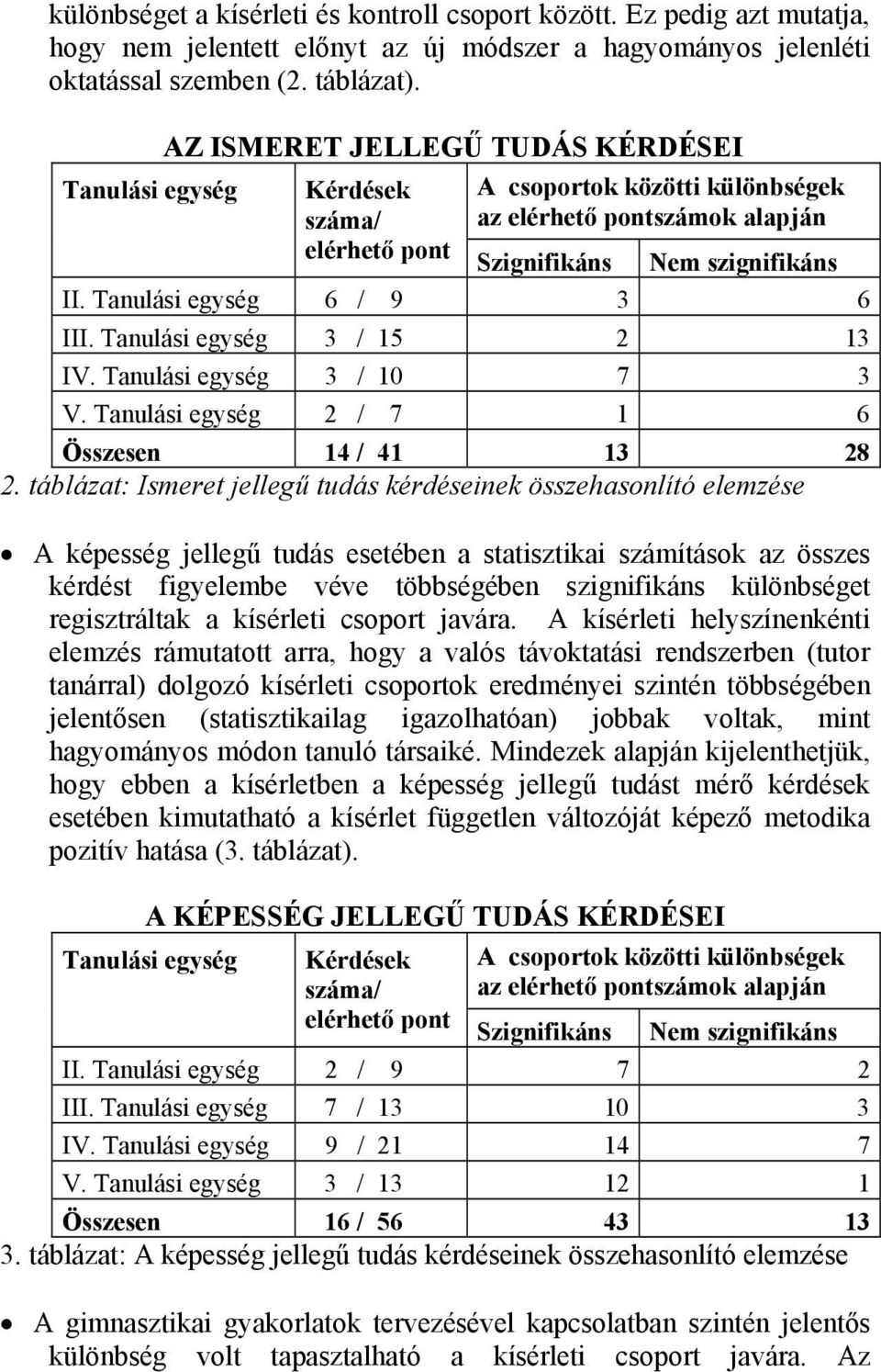 Tanulási egység 6 / 9 3 6 III. Tanulási egység 3 / 15 2 13 IV. Tanulási egység 3 / 10 7 3 V. Tanulási egység 2 / 7 1 6 Összesen 14 / 41 13 28 2.