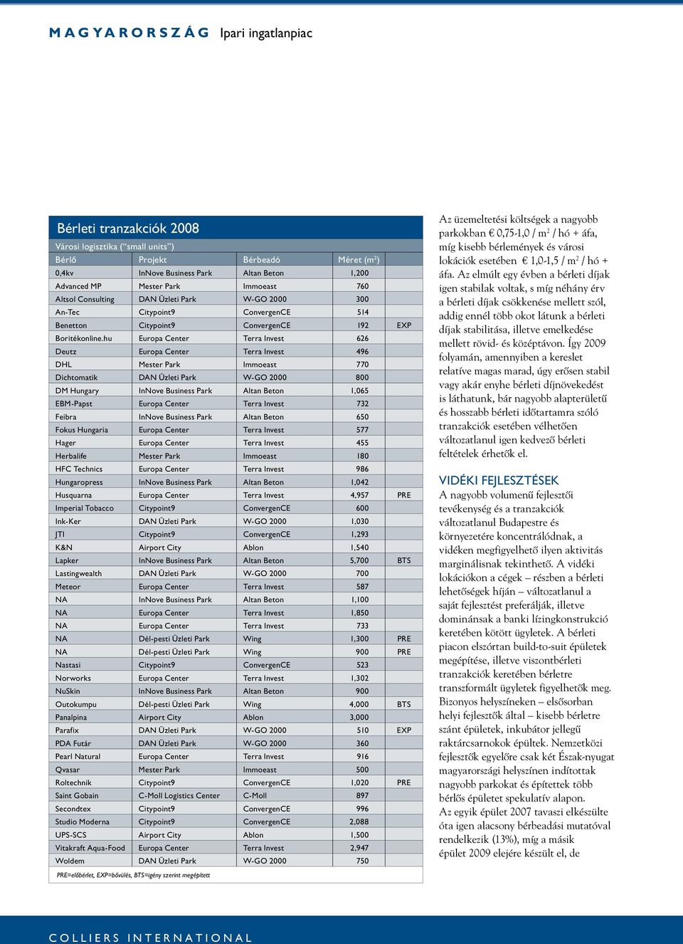 hu Europa Center Terra Invest 626 Deutz Europa Center Terra Invest 496 DHL Mester Park Immoeast 77 Dichtomatik DAN Üzleti Park W-GO 2 8 DM Hungary InNove Business Park Altan Beton 1,65 EBM-Papst