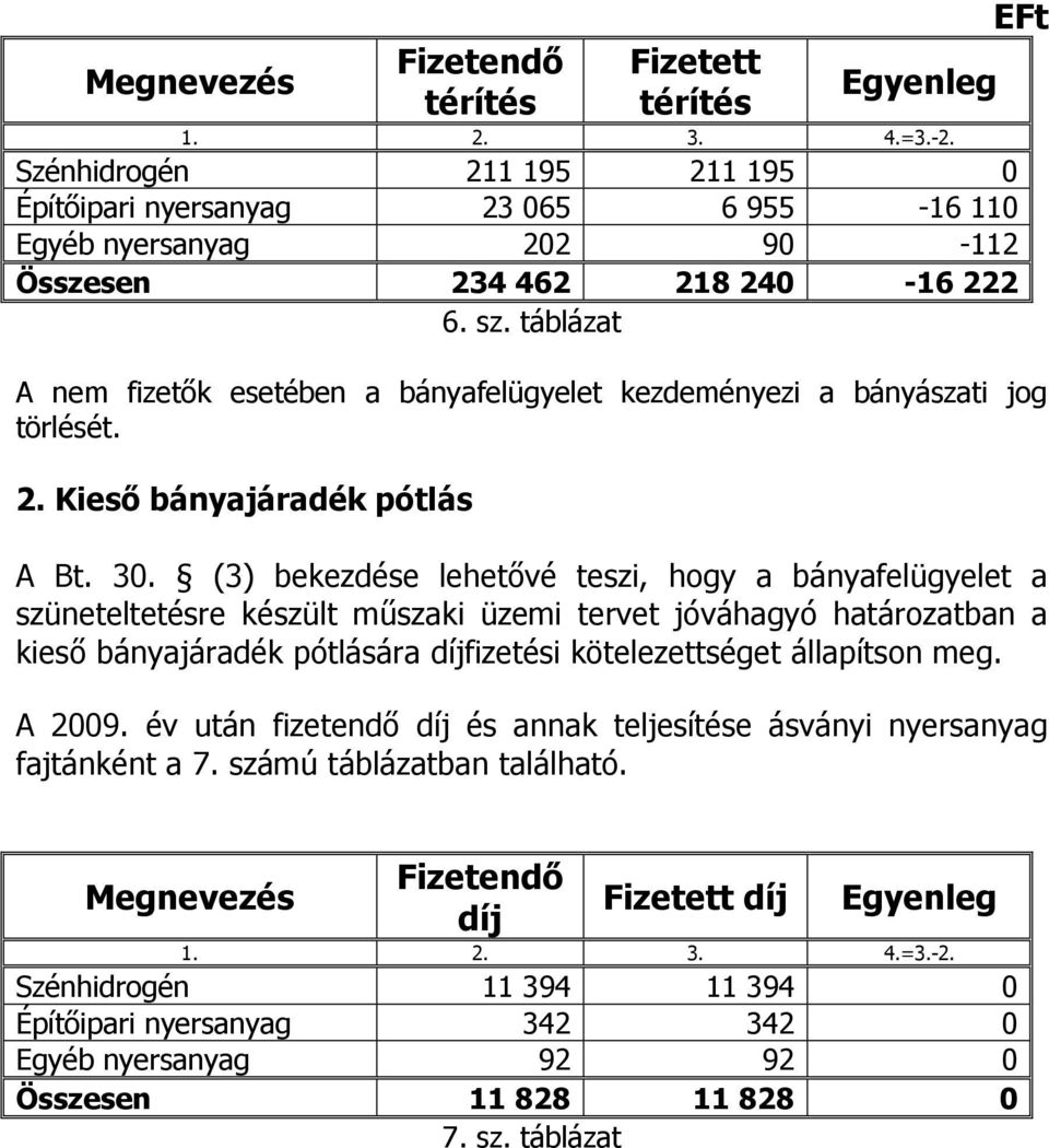 táblázat EFt A nem fizetők esetében a bányafelügyelet kezdeményezi a bányászati jog törlését. 2. Kieső bányajáradék pótlás A Bt. 30.