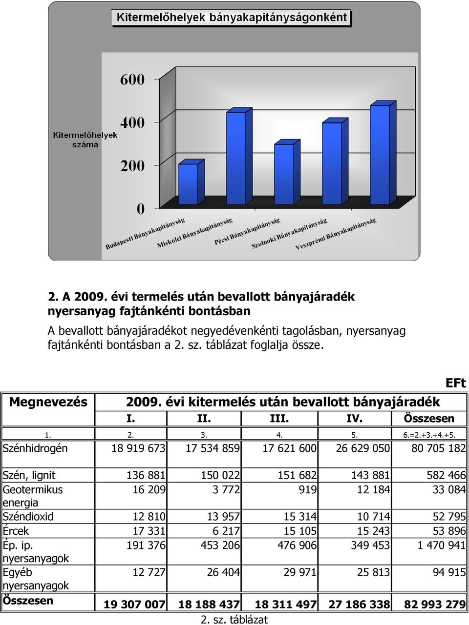 Szénhidrogén 18 919 673 17 534 859 17 621 600 26 629 050 80 705 182 Szén, lignit 136 881 150 022 151 682 143 881 582 466 Geotermikus 16 209 3 772 919 12 184 33 084 energia Széndioxid 12 810 13