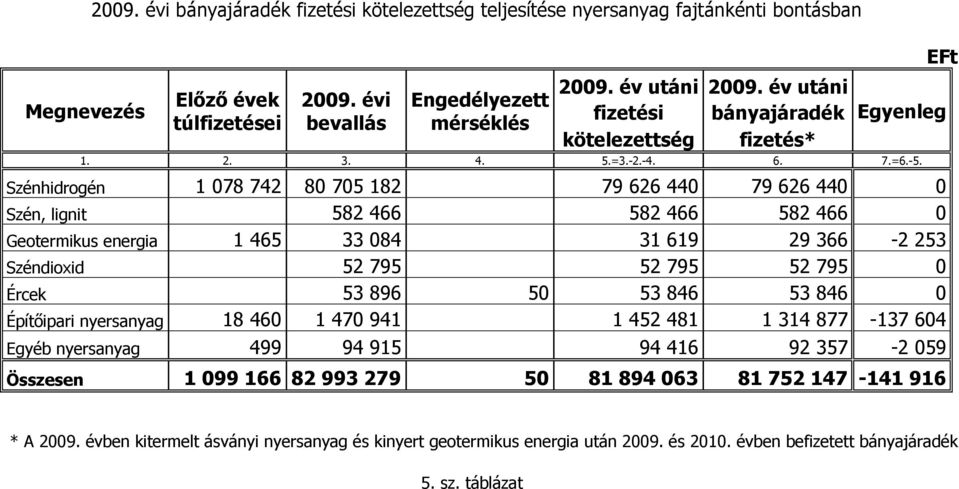 Szénhidrogén 1 078 742 80 705 182 79 626 440 79 626 440 0 Szén, lignit 582 466 582 466 582 466 0 Geotermikus energia 1 465 33 084 31 619 29 366-2 253 Széndioxid 52 795 52 795 52 795 0 Ércek 53 896 50