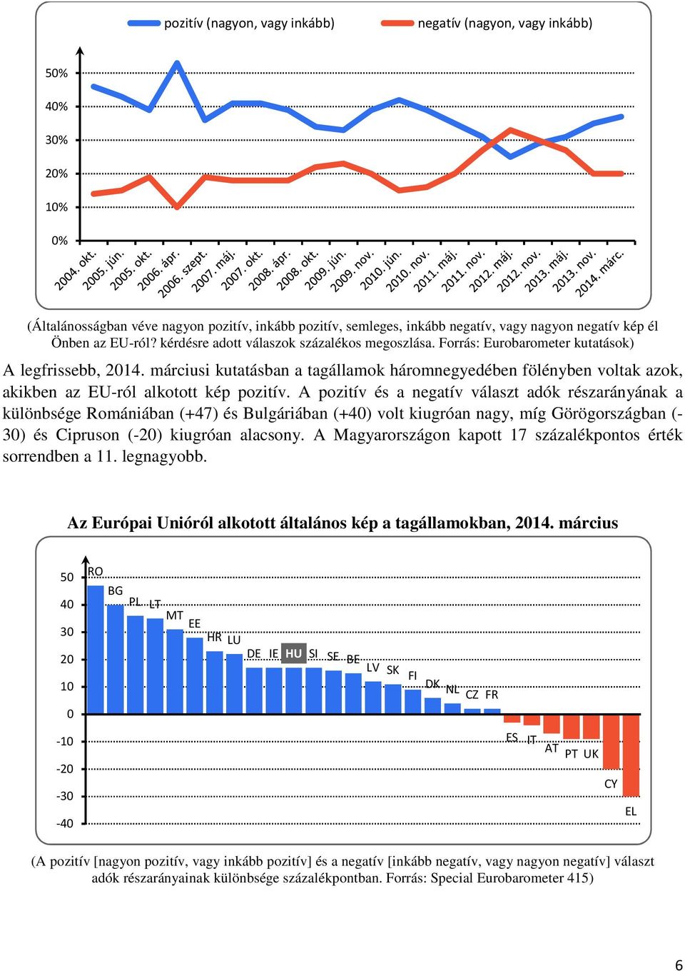 márciusi kutatásban a tagállamok háromnegyedében fölényben voltak azok, akikben az EU-ról alkotott kép pozitív.
