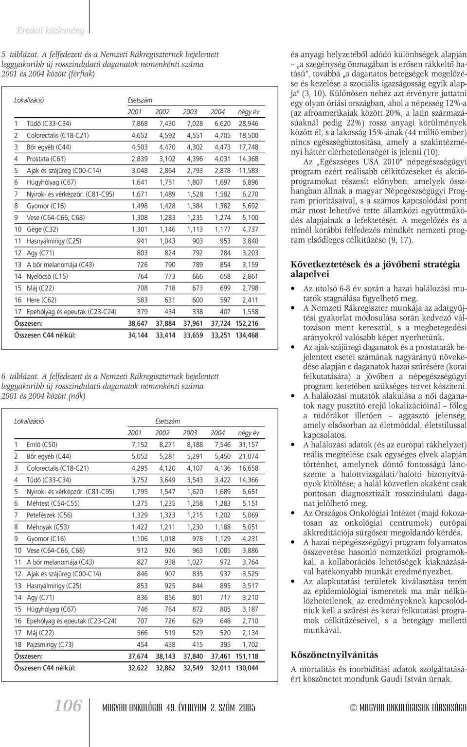 28,946 2 Colorectalis (C18-C21) 4,652 4,592 4,551 4,75 18,5 3 Bôr egyéb (C44) 4,53 4,47 4,32 4,473 17,748 4 Prostata (C61) 2,839 3,12 4,396 4,31 14,368 5 Ajak és szájüreg (C-C14) 3,48 2,864 2,793