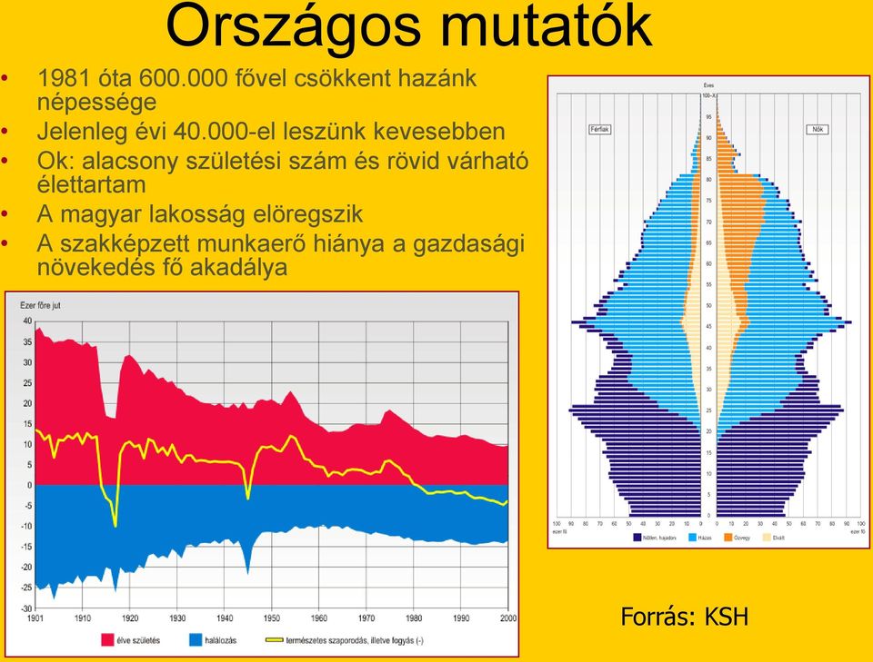 000-el leszünk kevesebben Ok: alacsony születési szám és rövid