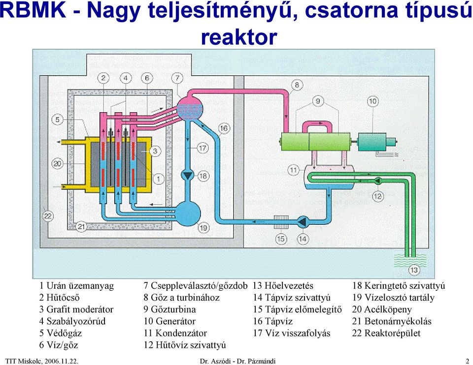 Gőzturbina 15 Tápvíz előmelegítő 20 Acélköpeny 4 Szabályozórúd 10 Generátor 16 Tápvíz 21 Betonárnyékolás 5