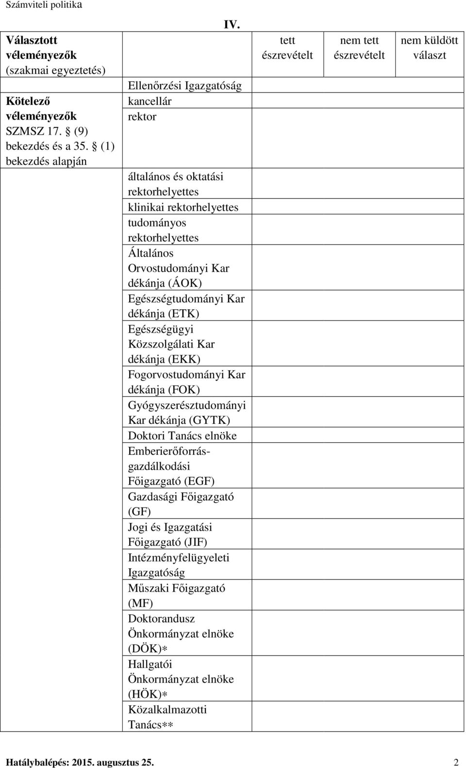 dékánja (ETK) Egészségügyi Közszolgálati Kar dékánja (EKK) Fogorvostudományi Kar dékánja (FOK) Gyógyszerésztudományi Kar dékánja (GYTK) Doktori Tanács elnöke Emberierőforrásgazdálkodási Főigazgató