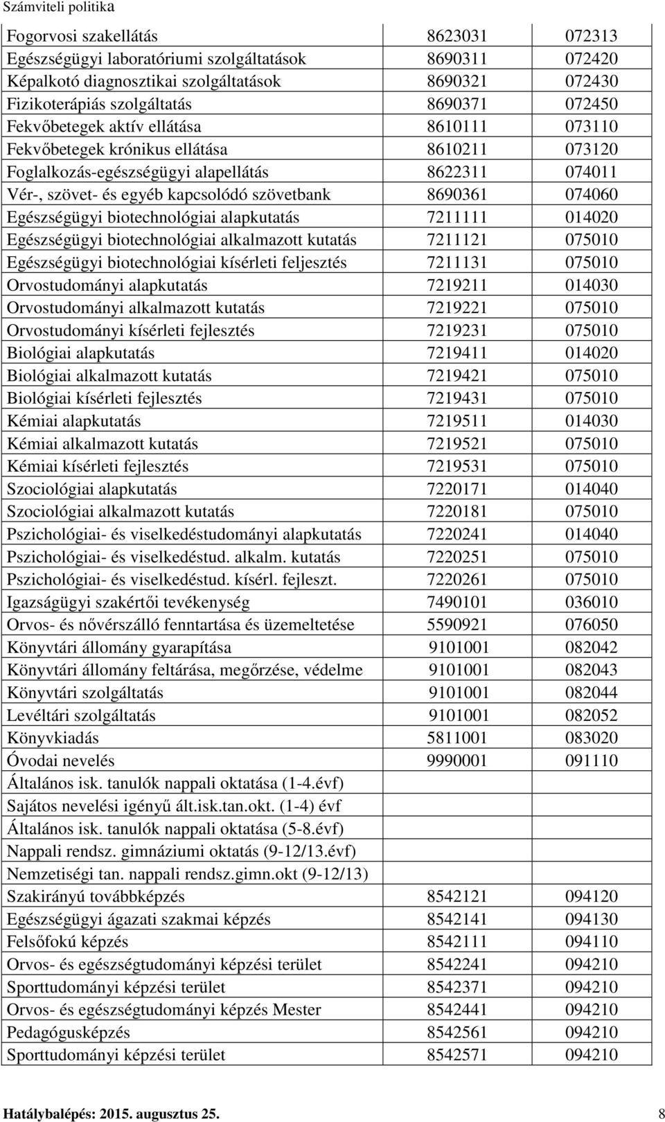 074060 Egészségügyi biotechnológiai alapkutatás 7211111 014020 Egészségügyi biotechnológiai alkalmazott kutatás 7211121 075010 Egészségügyi biotechnológiai kísérleti feljesztés 7211131 075010