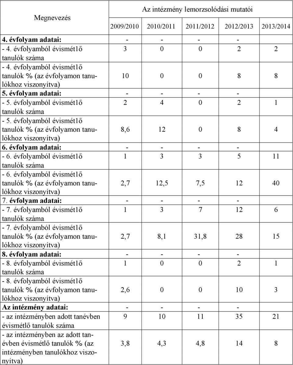 évfolyamból évismét1ő tanulók % (az évfolyamon tanu- 8,6 12 0 8 4 6. évfolyam adatai: - - - - - 6. évfolyamból évismét1ő 1 3 3 5 11 tanulók száma - 6.