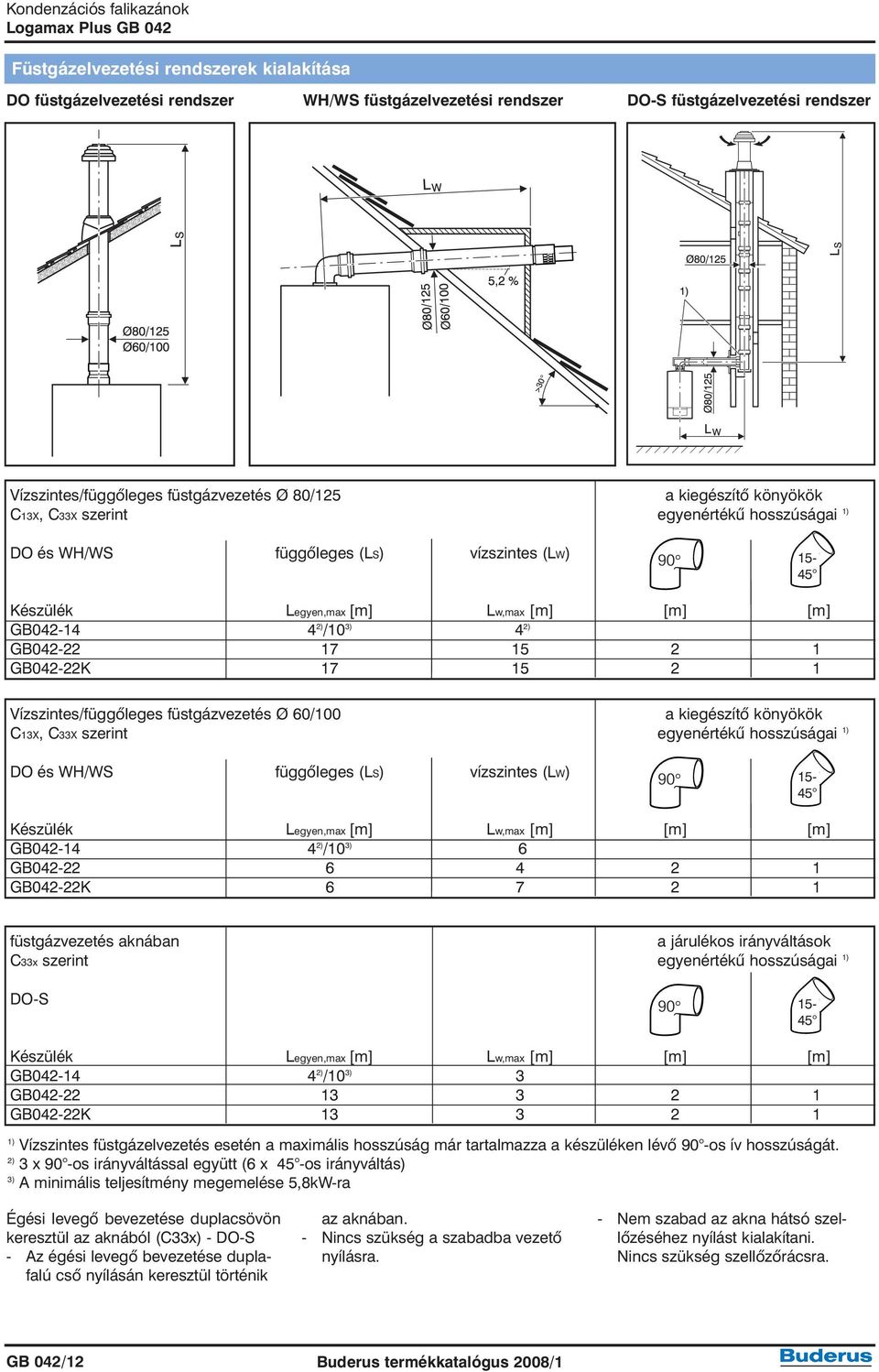 GB042-22K 17 15 2 1 Vízszintes/függõleges füstgázvezetés Ø 60/100 a kiegészítõ könyökök C13X, C33X szerint egyenértékû hosszúságai 1) DO és WH/WS függõleges (LS) vízszintes (LW) 15-45 Készülék