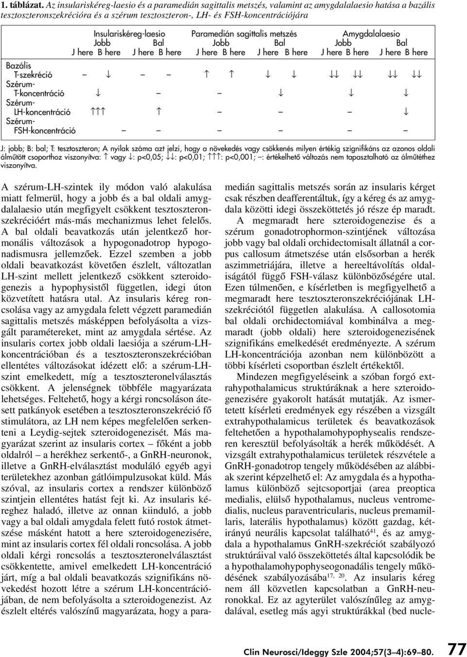 Insulariskéreg-laesio Paramedián sagittalis metszés Amygdalalaesio Jobb Bal Jobb Bal Jobb Bal J here B here J here B here J here B here J here B here J here B here J here B here Bazális T-szekréció