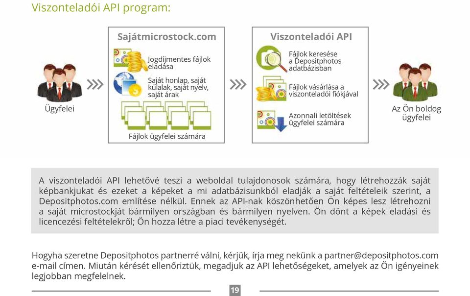 viszonteladói fiókjával Azonnali letöltések ügyfelei számára Az Ön boldog ügyfelei A viszonteladói API lehetővé teszi a weboldal tulajdonosok számára, hogy létrehozzák saját képbankjukat és ezeket a