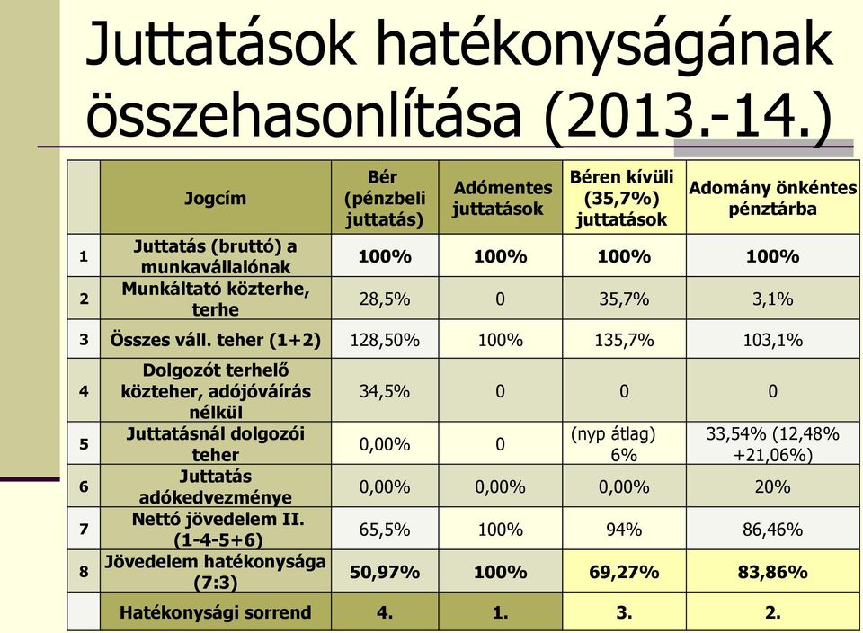 önkéntes pénztárba 100% 100% 100% 100% 28,5% 0 35,7% 3,1% 3 Összes váll.