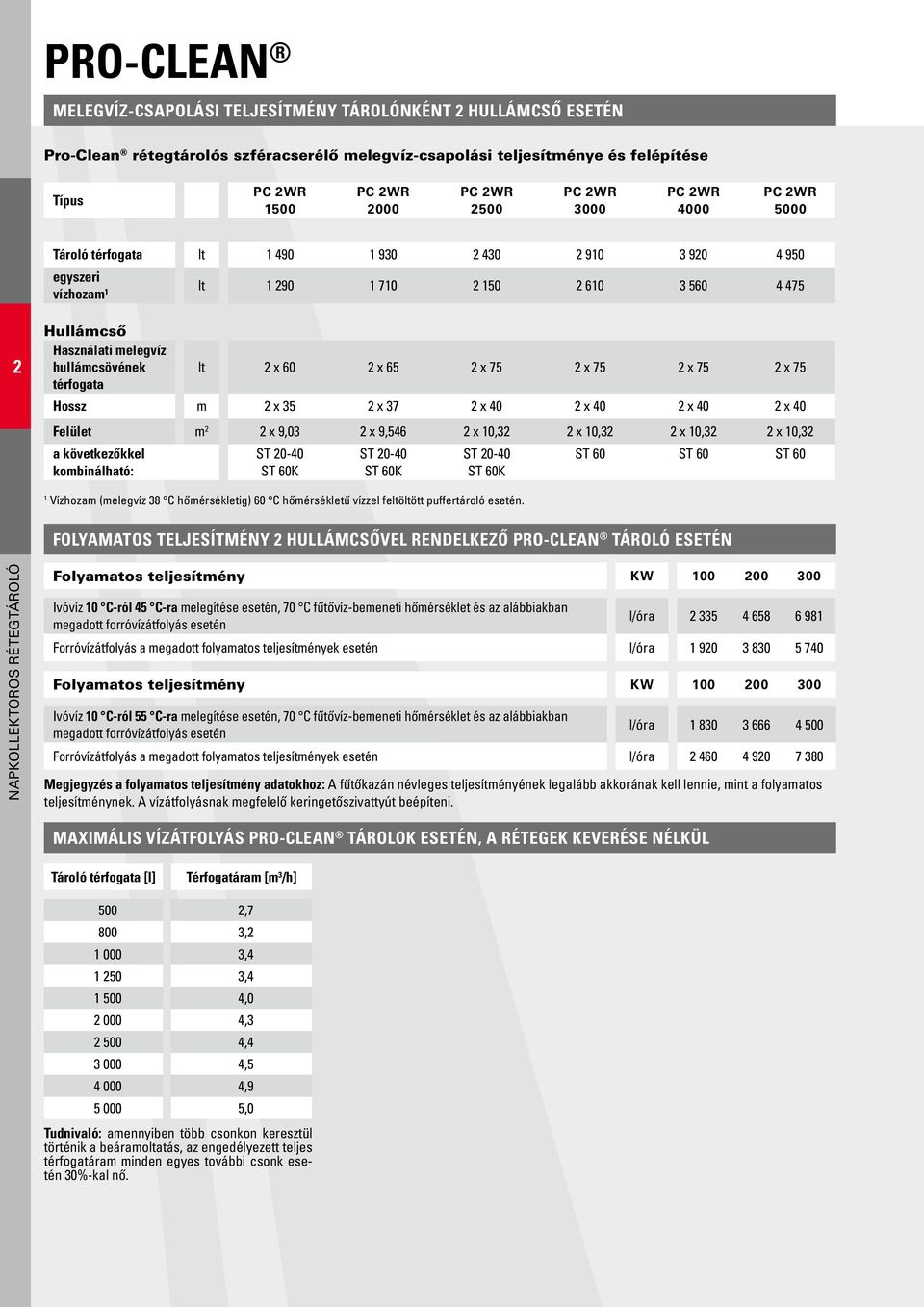 Felület m x 9,03 x 9,546 x 0,3 x 0,3 x 0,3 x 0,3 a következőkkel kombinálható: ST 60 ST 60 ST 60 Vízhozam ( 38 C hőmérsékletig) 60 C hőmérsékletű vízzel feltöltött puffertároló esetén.