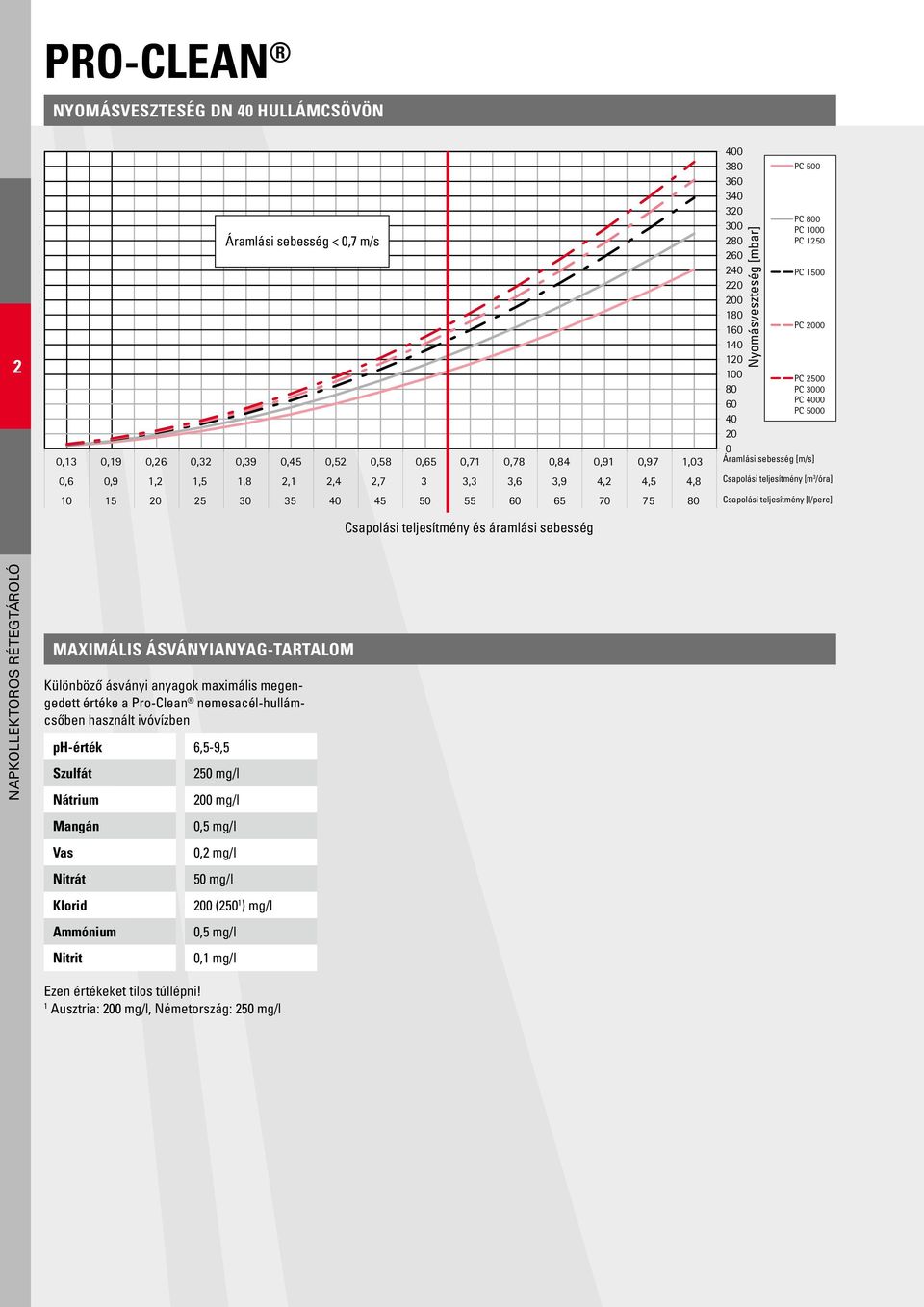 teljesítmény [l/perc] Csapolási teljesítmény és áramlási sebesség Maximális ásványianyag-tartalom Különböző ásványi anyagok maximális megengedett értéke a Pro-Clean nemesacél-hullámcsőben használt