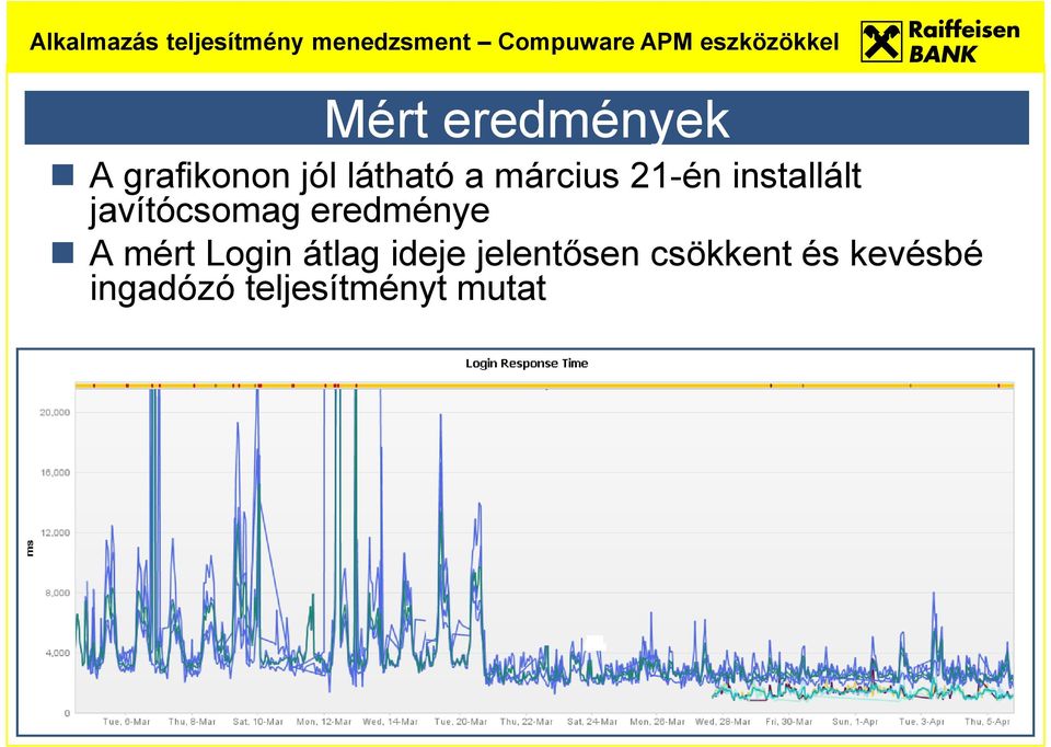 eredménye A mért Login átlag ideje