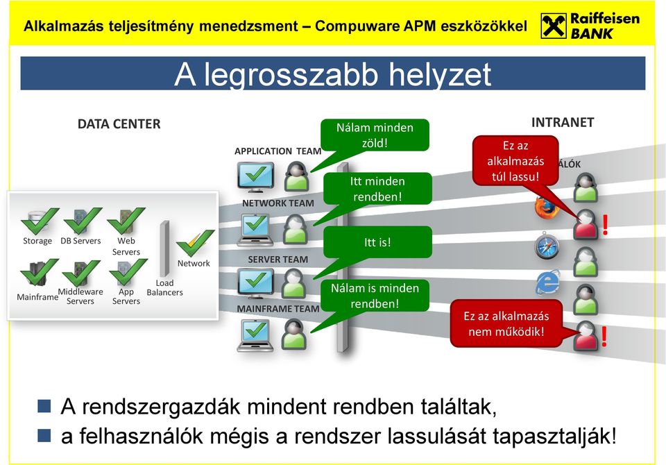 Middleware Mainframe Servers App Servers Load Balancers MAINFRAME TEAM Nálam is minden rendben!