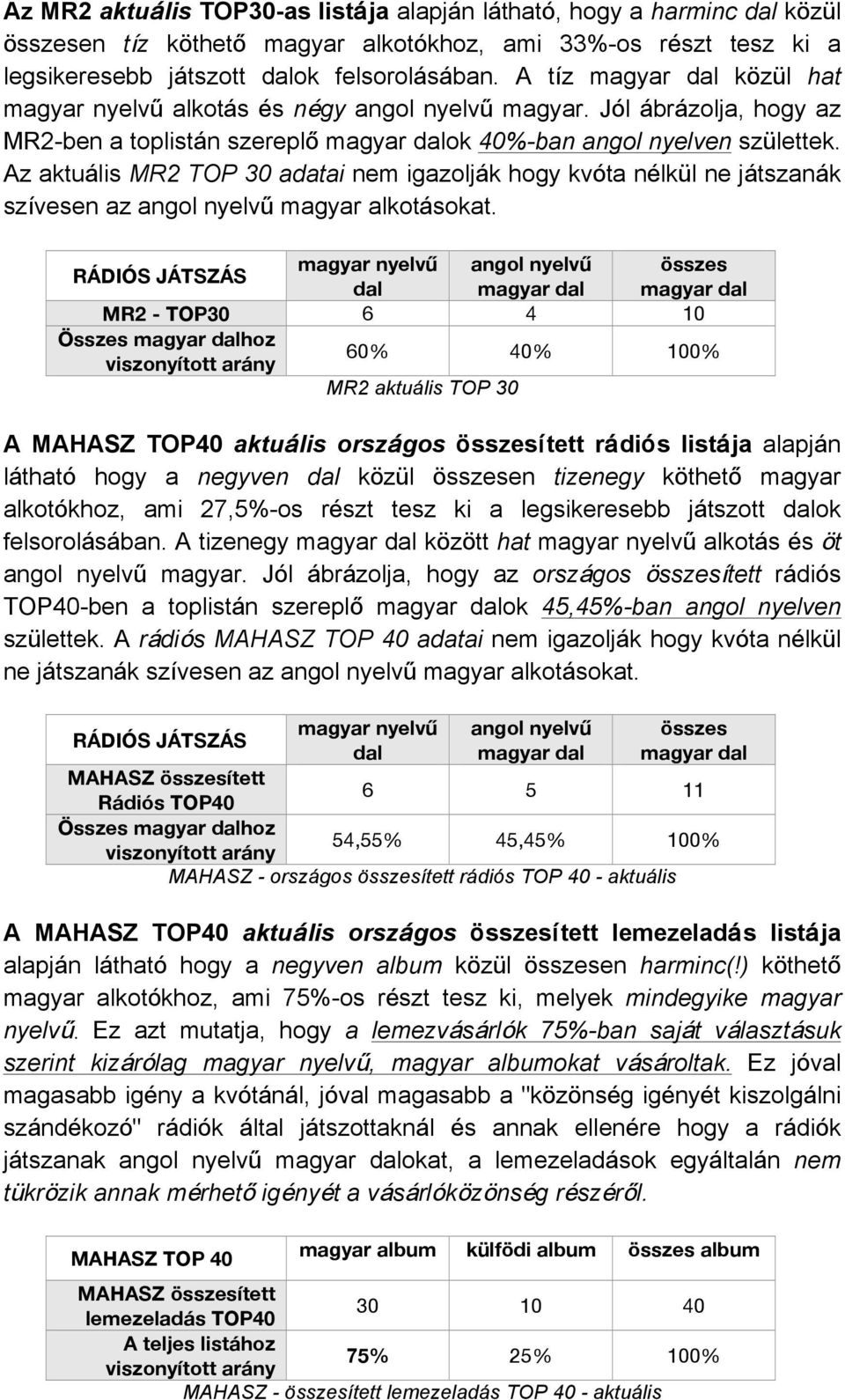 Az aktuális MR2 TOP 30 adatai nem igazolják hogy kvóta nélkül ne játszanák szívesen az angol nyelvű magyar alkotásokat.