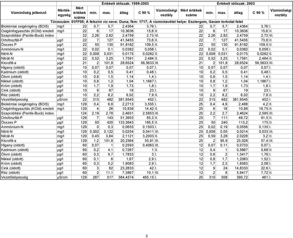 22 2,26 2,82 2,4759 2,73 III. Ortofoszfát-P µg/l 22 7 127 41,5455 73,6 II. 22 7 127 41,5455 73,6 II. Összes P µg/l 22 50 130 91,8182 109,5 II. 22 50 130 91,8182 109,5 II. Ammónium-N mg/l 22 0,02 0,1 0,0382 0,058 I.