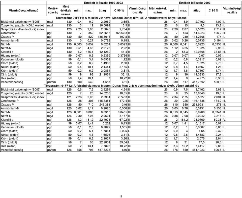 Ortofoszfát-P µg/l 130 7 352 62,8615 92,3333 II. 26 7 153 54,6923 106,2 III. Összes P µg/l 130 50 520 135,8615 192,8 II. 26 50 230 114,2308 174 II. Ammónium-N mg/l 130 0 0,27 0,0782 0,18 I.