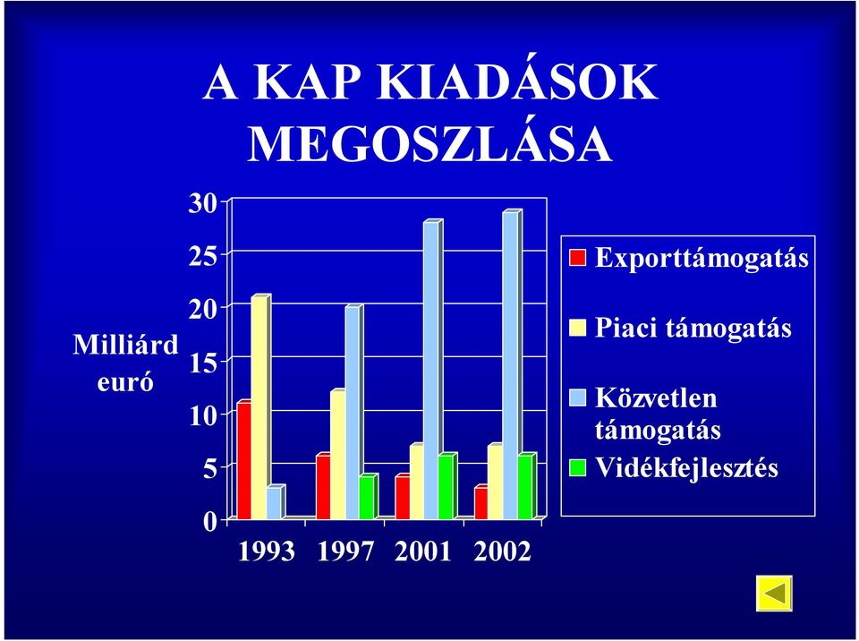 Exporttámogatás Piaci támogatás