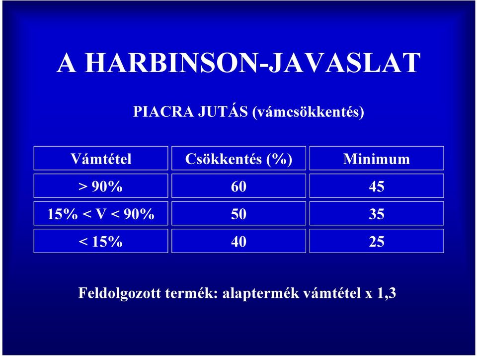 Minimum > 90% 60 45 15% < V < 90% 50 35 <