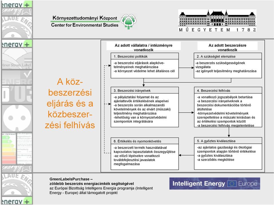 Beszerzési irányelvek -a pályáztatási folyamat és az ajánlattevők értékelésének alapelvei -a beszerzés során alkalmazandó követelmények és az elvárt (műszaki) teljesítmény meghatározása -lehetőség