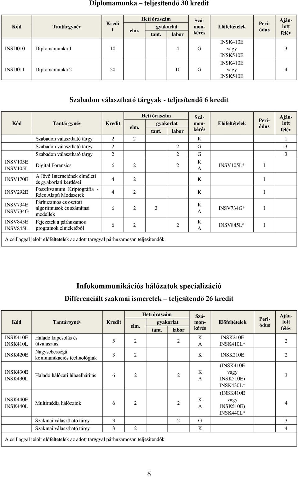 tárgyak - teljesítendő 6 kredit Heti óraszám Kód Tantárgynév Kredit gyakorlat Előfeltételek elm. tant.