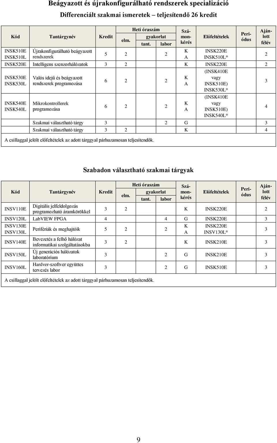 gyakorlat labor 5 2 2 K A Előfeltételek INSK220E INSK510L* INSK520E Intelligens szenzorhálózatok 3 2 K INSK220E 2 INSK530E INSK530L INSK540E INSK540L Valós idejű és beágyazott rendszerek programozása