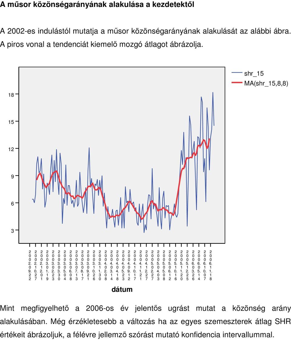 .............. dátum....... 5.. Mint megfigyelhető a -os év jelentős ugrást mutat a közönség arány alakulásában.