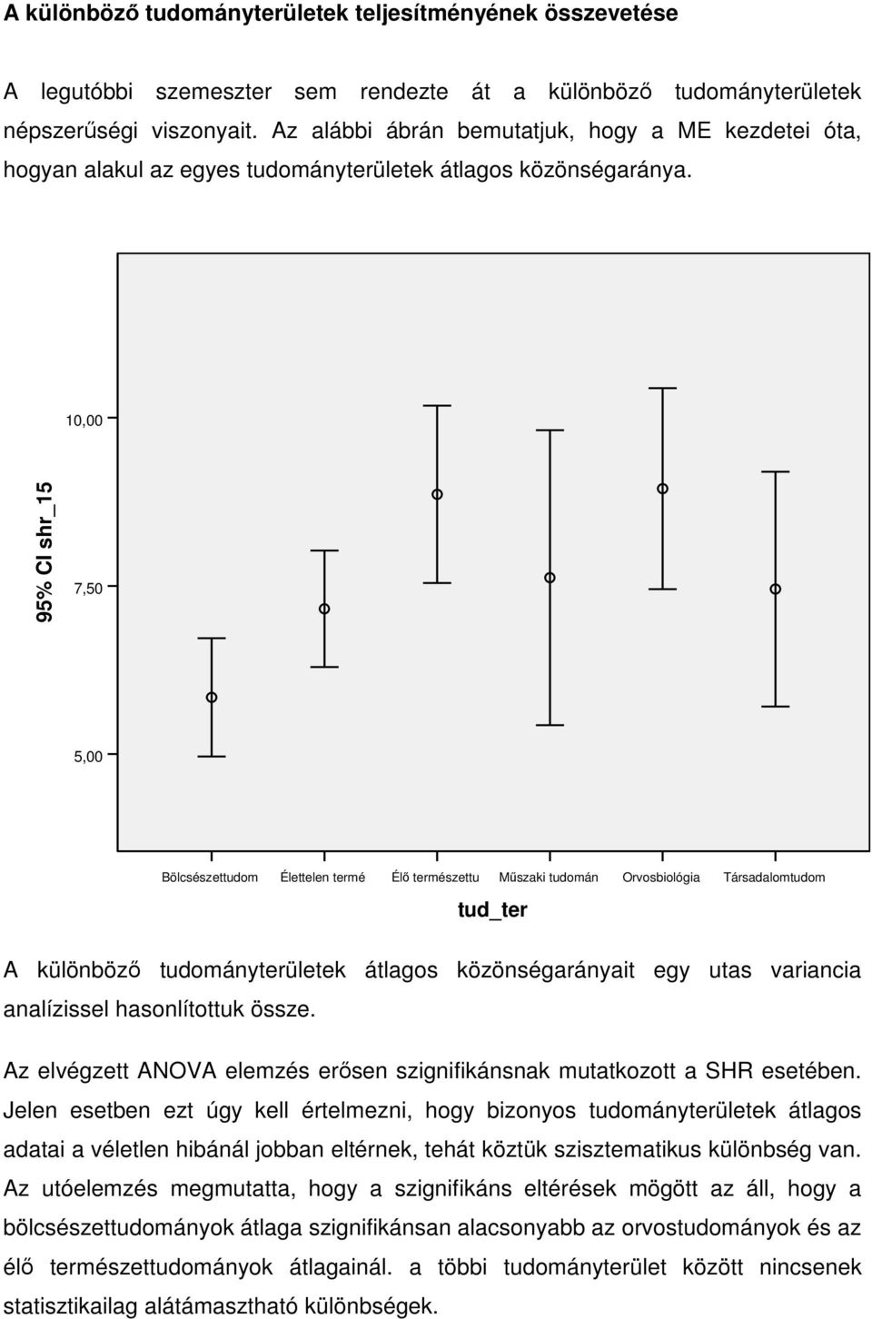 , 5% CI shr_5,5 5, Bölcsészettudom Élettelen termé Élő természettu Műszaki tudomán Orvosbiológia Társadalomtudom tud_ter A különböző tudományterületek átlagos közönségarányait egy utas variancia