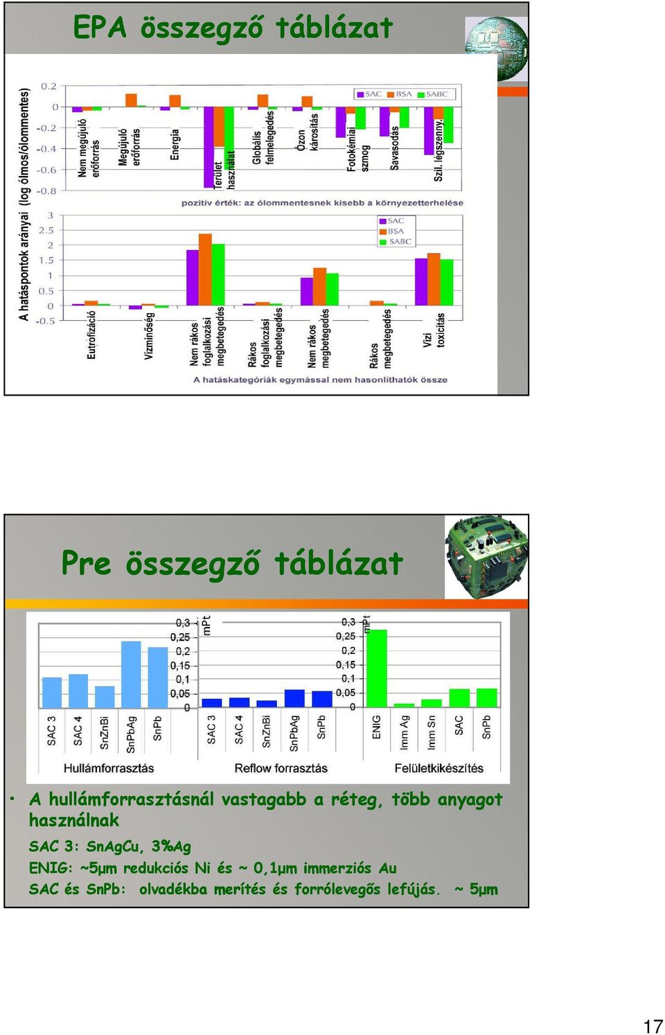 használnak SAC 3: SnAgCu, 3%Ag ENIG: ~5µm redukciós Ni és ~