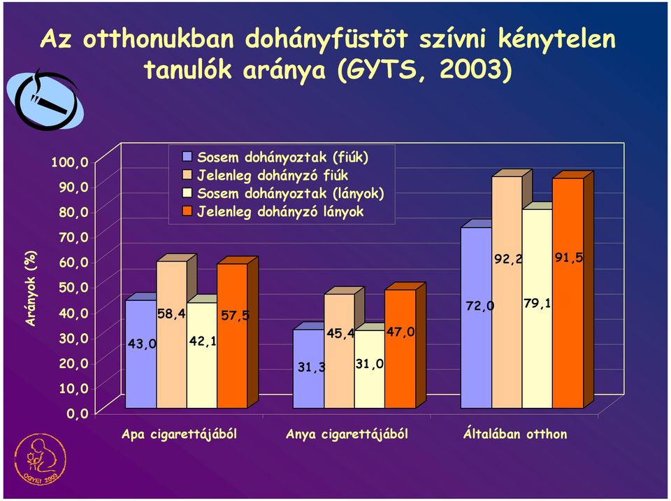 dohányzó lányok 70,0 Arányok (%) 60,0 50,0 40,0 30,0 43,0 58,4 42,1 57,5 45,4 47,0 92,2