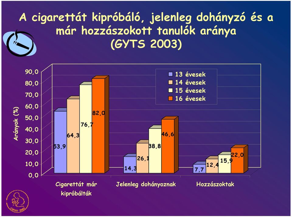 0,0 82,0 76,7 64,3 53,9 Cigarettát már 14,3 26,1 38,8 46,6 Jelenleg