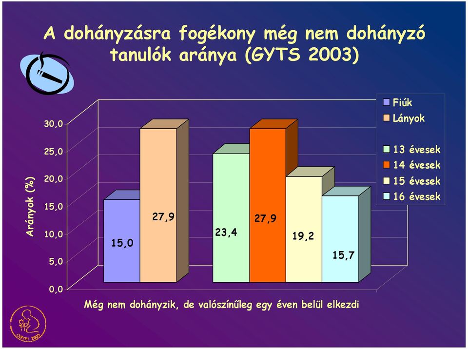 20,0 15,0 10,0 5,0 15,0 27,9 23,4 27,9 19,2 15,7 15 évesek 16