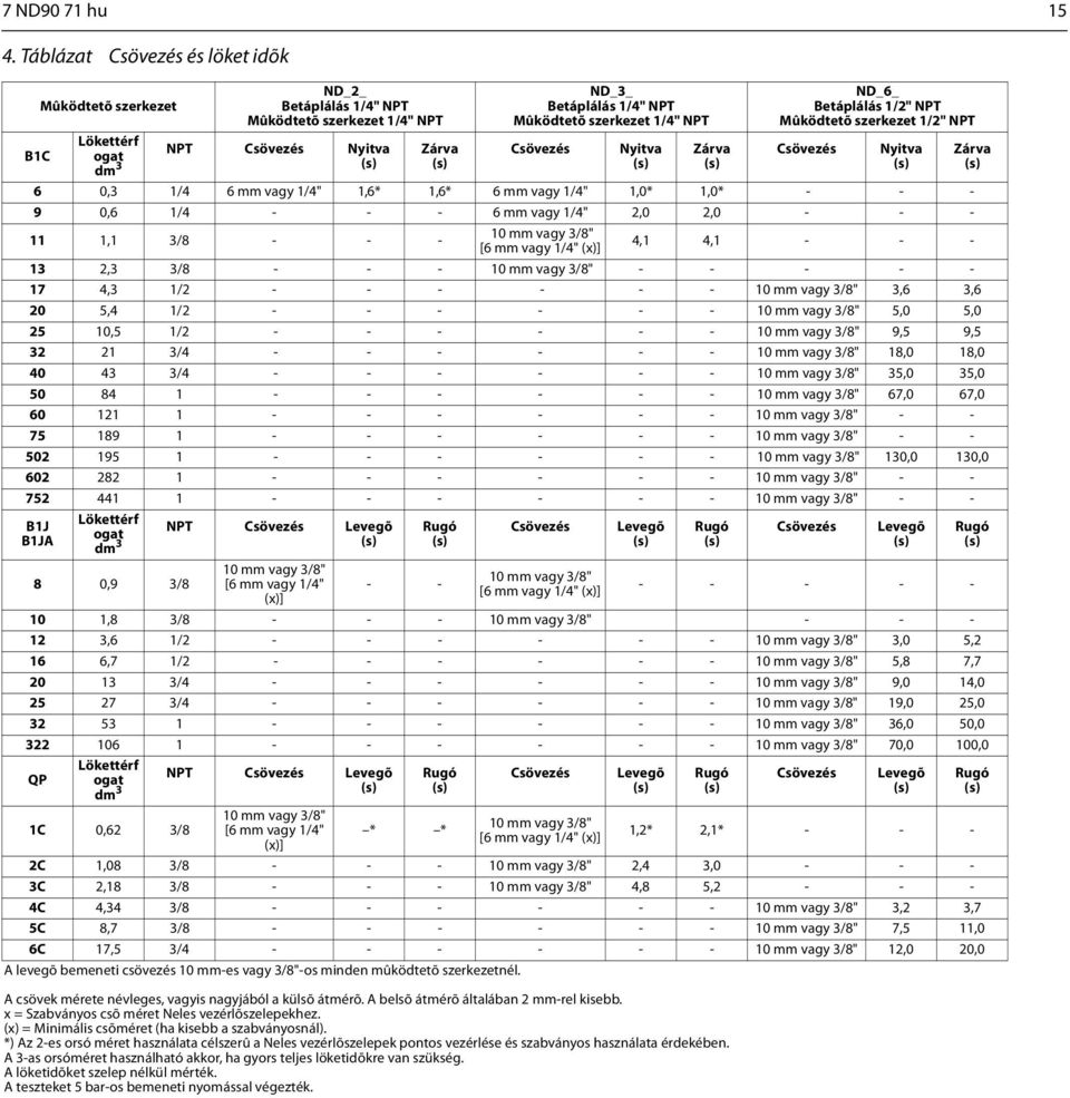 Mûködtetõ szerkezet 1/4" NPT Csövezés Nyitva (s) Zárva (s) ND_6_ Betáplálás 1/2" NPT Mûködtetõ szerkezet 1/2" NPT Csövezés 6 0,3 1/4 6 mm vagy 1/4" 1,6* 1,6* 6 mm vagy 1/4" 1,0* 1,0* - - - 9 0,6 1/4