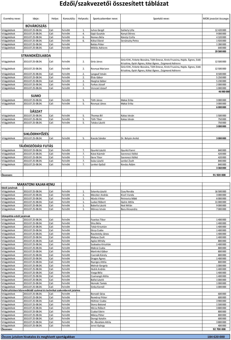 Nemes Béla Károlyi Csilla 4 320 000 Világjátékok 2013.07.25-08.04. Cali Felnőtt 6. Kókai Dávid Senánszky Petra 1 920 000 Világjátékok 2013.07.25-08.04. Cali Felnőtt Balázs Péter 1 280 000 Világjátékok 2013.