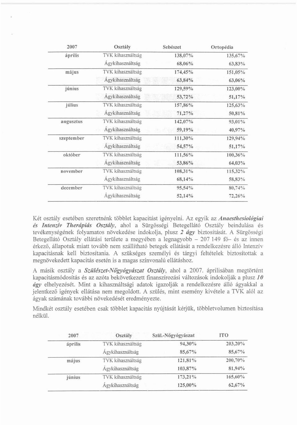 , július TVK kihasználtság 157,86% 125,63% Ágykihasználtság 11,27% 50,81 % augusztus TVK kihasználtság 142,07% 93,01 % Ágykihasználtság 59,19% 40,97% szeptember TVK kihasználtság 111,30% 129,94%