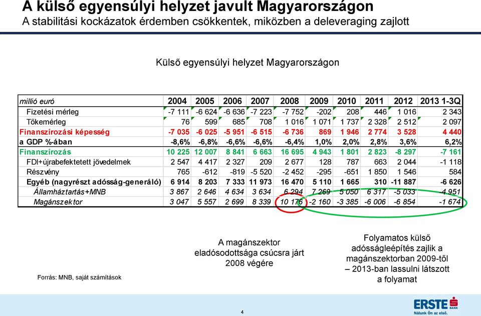 035-6 025-5 951-6 515-6 736 869 1 946 2 774 3 528 4 440 a GDP %-ában -8,6% -6,8% -6,6% -6,6% -6,4% 1,0% 2,0% 2,8% 3,6% 6,2% Finanszírozás 10 225 12 007 8 841 6 663 16 695 4 943 1 801 2 823-8 297-7