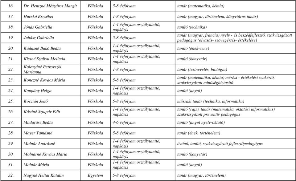 Koppány Helga Főiskola tanító (technika) tanár (magyar, francia) nyelv - és beszédfejlesztő, szakvizsgázott pedagógus (olvasás- szövegértés- értékelése) tanító (ének-zene) tanító (könyvtár) Főiskola