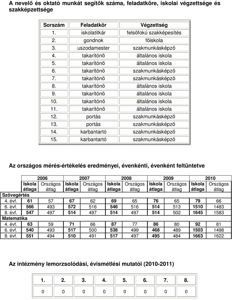 takarítónő általános iskola 11. takarítónő általános iskola 12. portás szakmunkásképző 13. portás szakmunkásképző 14. karbantartó szakmunkásképző 15.