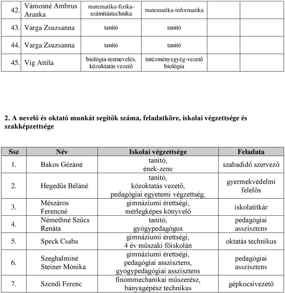 A nevelő és oktató munkát segítők száma, feladatköre, iskolai végzettsége és szakképzettsége Ssz Név Iskolai végzettsége Feladata 1. Bakos Gézáné, ének-zene szabadidő szervező 2.